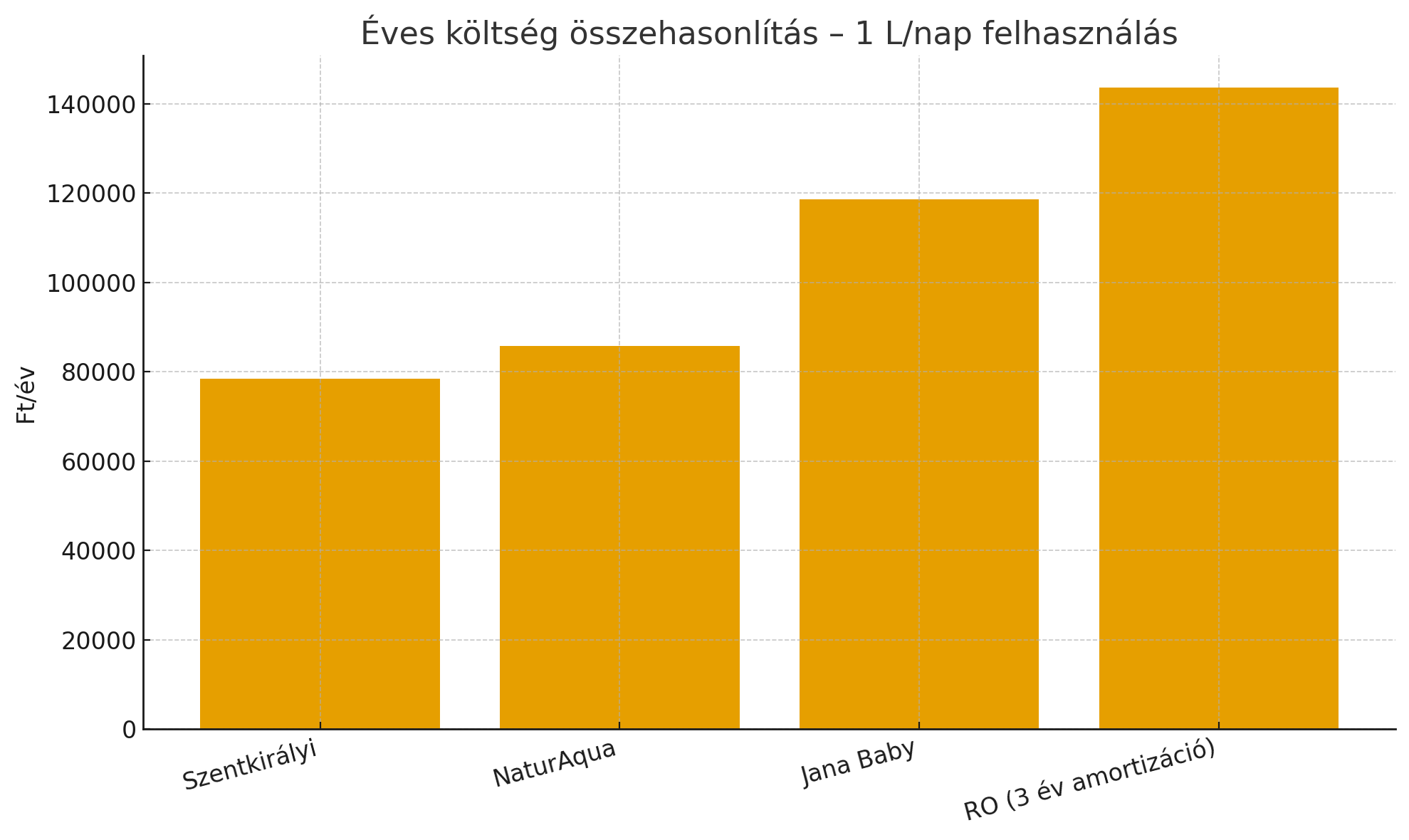 Éves költség összehasonlítás – 1 L/nap felhasználás