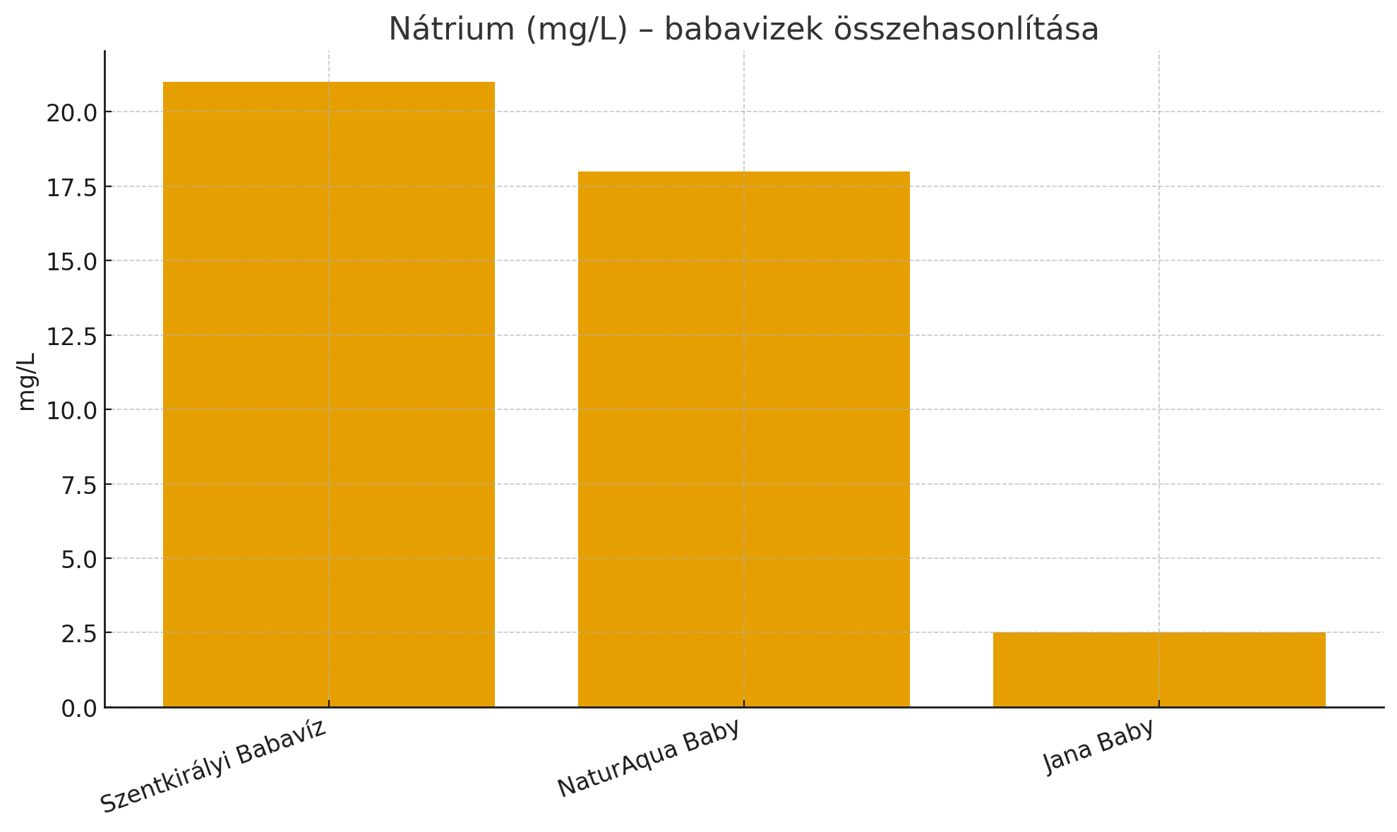 Nátrium (mg/L) – babavizek összehasonlítása