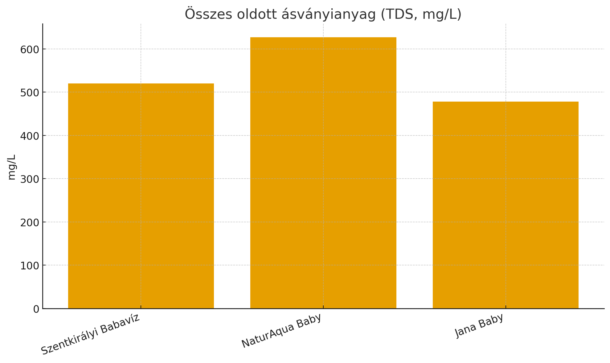 Összes oldott ásványianyag (TDS, mg/L)